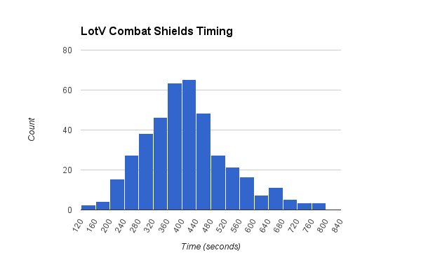 LotV Combat Shields Timing